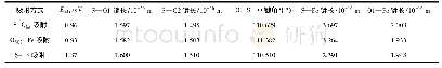 表1 SO2在α-Fe2O3表面上的吸附参数