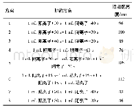 表1 加药时间、顺序试验