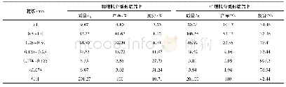 表3 筛上物料非磁性物粒度组成