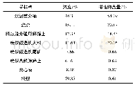 表7 精煤产品线浓度和磁性物含量变化情况