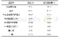 《表8 中煤产品线的浓度和磁性物含量变化情况》