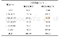 表2 联合处理前后筛网各粒级入料浓度对比