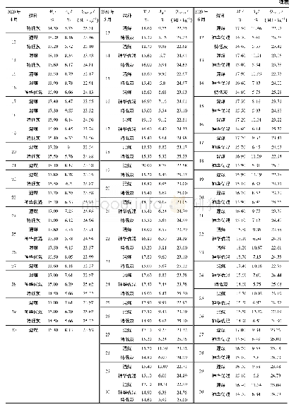 《表1 2020年4—6月商品煤全水分、干基灰分、收到基低位发热量》