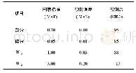 《表5 焦炭质量指标预测结果》