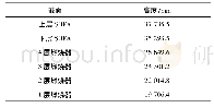 表1 重要水平面高度：贴壁风对某1000 MW双切圆燃煤锅炉炉膛燃烧影响数值计算