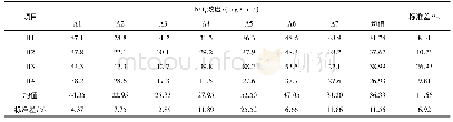 表6 A侧出口NOx浓度