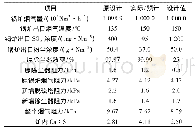 表2 参数选取对照：大型循环流化床锅炉超低排放优化研究