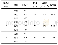 表5 不同处理量旋流器分离效果试验