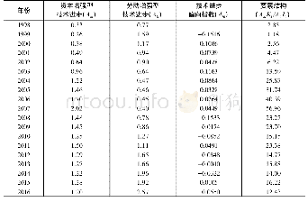 《表2 制造业整体指标计算结果》