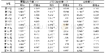 《表8 各实验组空气质量模拟边际价值的统计结果》