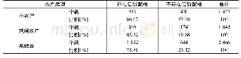 《表1 一般金融市场中农户信贷配给情况数据统计》