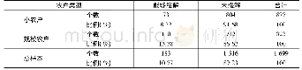 《表2 农地经营权抵押贷款试点中农户信贷配给缓解情况数据统计》