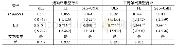 《表7 分行业子样本企业自生能力与环境污染(GSO2)的实证结果》