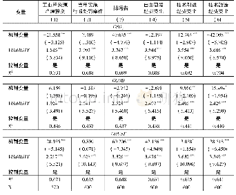 《表9 三类机制变量与企业自生能力对环境污染的估计结果》