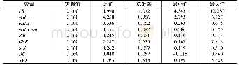 《表1 变量描述性统计：银行业竞争、市场化利率定价与利率传导效率》