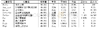 表2 变量的描述性统计：所得税减半征收政策对小微企业就业影响评估——基于全国税源调查数据的断点回归分析