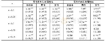 表6 义务教育改革的无条件分位数处理效应估计(UQTE)结果