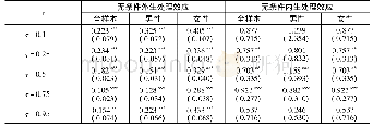 《表7 高校扩招的无条件分位数处理效应估计(UQTE)结果》