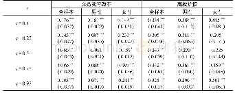 表8 教育扩张政策的广义一般分位数回归结果(GQR)
