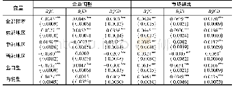 《表8 企业调整与市场进出的回归结果》