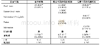 表4 数字普惠金融对农户脆弱性影响机制的估计结果