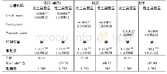 表6 基于数字普惠金融业务类型的异质性估计结果