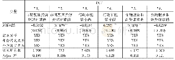 表4 银行信贷歧视与非金融企业杠杆分化:地区异质性