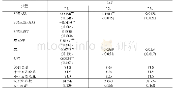 表5 货币政策、银行信贷歧视与非金融企业杠杆分化的回归结果