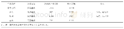 《表1 典型作物灌溉控制定额表》