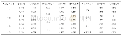 《表1 模糊语气算子与模糊标度、相对隶属度关系表》