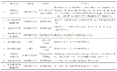 表2 基于简便检测方法的部分抽检成果表