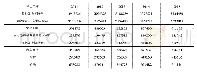 表1 出口主要商品情况（2011-2015年）单位：万美元