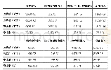 《表2 改革前后收入结构变化情况》