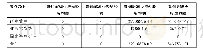 《表4 SW公司2017年企业所得税税收筹划方案实施前后对比分析表》