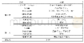 表1：基于核心素养的黑龙江省抚远市中学地理研学旅行方案设计