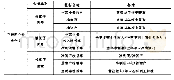 表2 互联网企业竞á争力评价指标体系