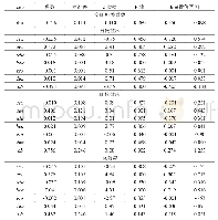 表8 双固定效应下SDM模型空间效应分解结果