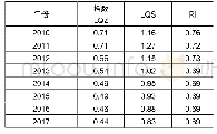 表2 2010—2017辽宁省产业协同集聚指数（RI指数）