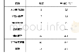 表3 医师多点执业对医院管理影响最大的方面调查表