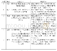 表1 湖南各市州人才政策文本及统计数据