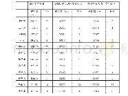 表2 2018年三明市各县（市、区）部分经济指标完成情况及位次