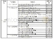 表1 三级公立医院绩效考核指标