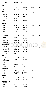 表1 血液透析患者衰弱得分的单因素分析（n=168)