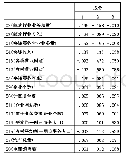 表4 吹蜡烛实验道具表：基于因子分析的中国电子商务发展能力实证研究——基于28个省级行政区数据