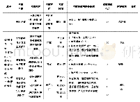 表1 市场调查与统计课程过程性考核实施表