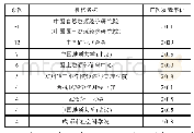 表1 发文量4篇以上的机构