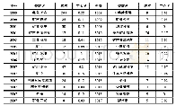 表3 绿色矿业研究高频关键词（阈值为5)