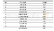 表1 辽宁省第一批产业特色小镇