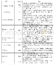 表1 临床科室门诊绩效考核项目及内容