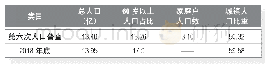 《表1 根据国家统计局公开数据整理》